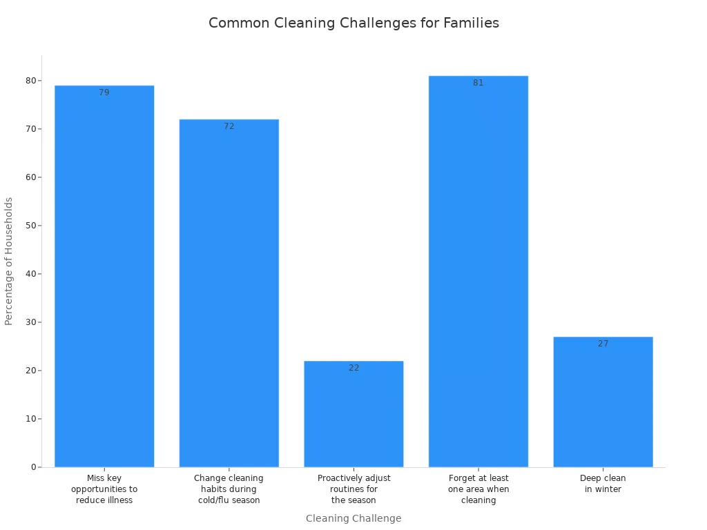 Bar chart comparing common cleaning challenges faced by families