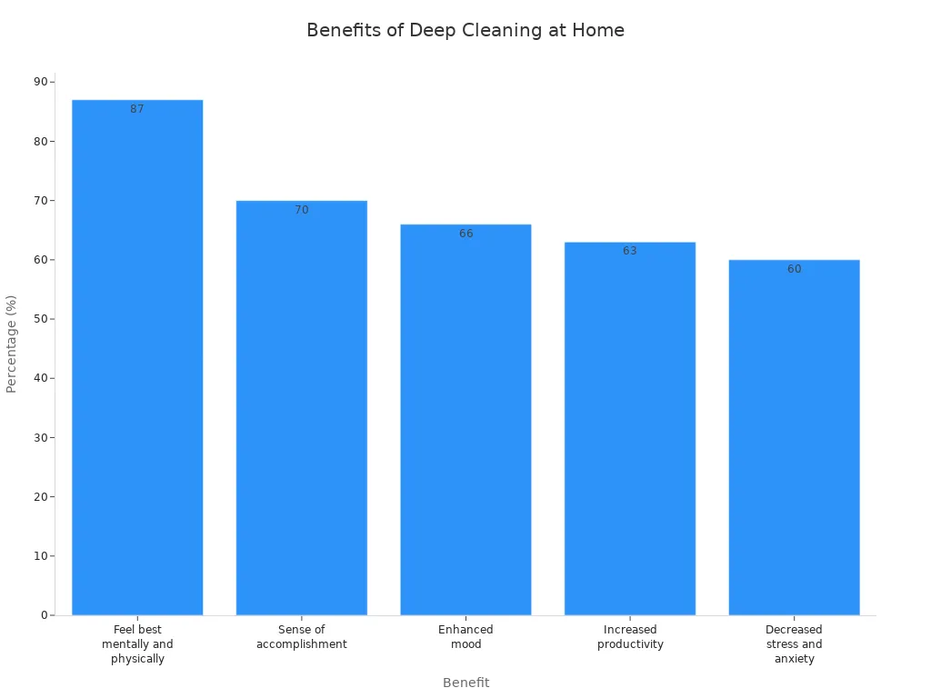 Bar chart showing statistical benefits of deep cleaning for health and well-being