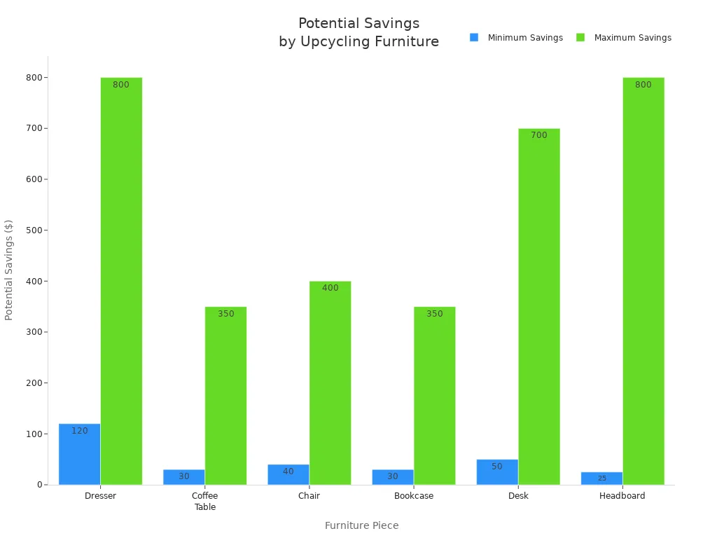Bar chart showing minimum and maximum savings for upcycling various furniture pieces