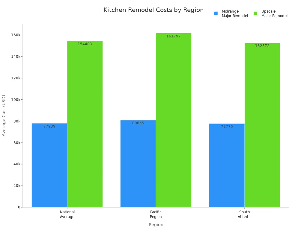 Bar chart comparing kitchen remodel costs by region and remodel type