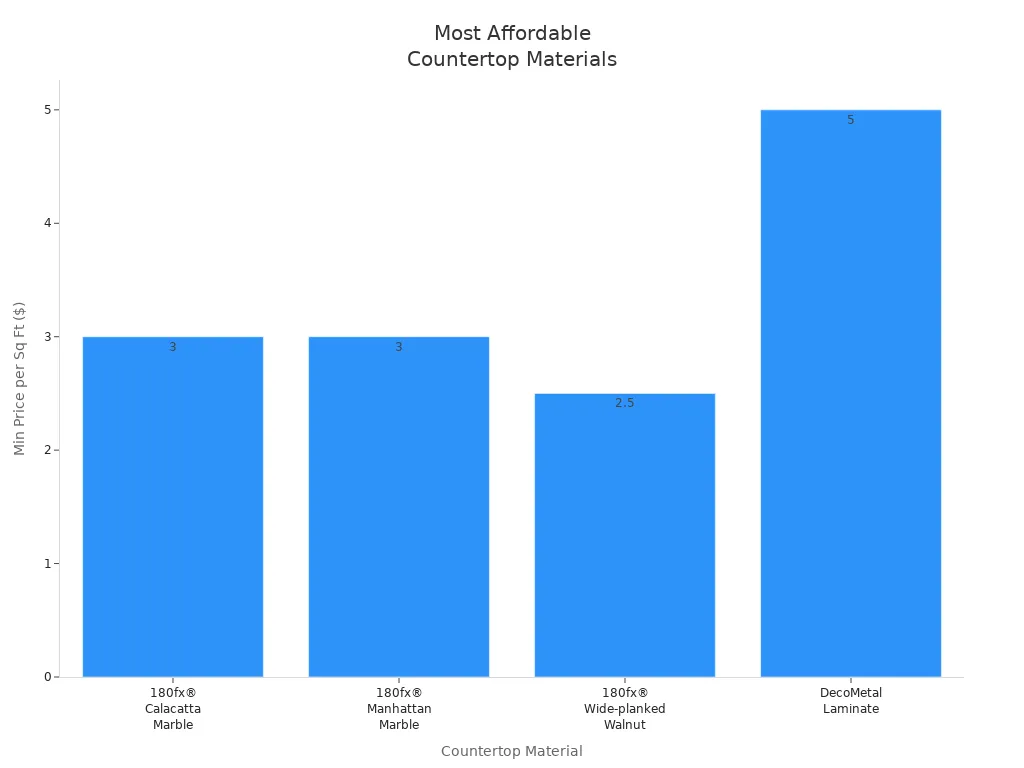 Bar chart comparing minimum price per square foot of affordable countertop materials