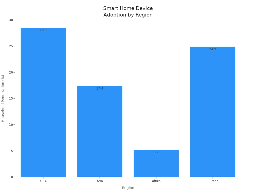 Bar chart comparing smart home device adoption rates across USA, Asia, Africa, and Europe in 2024